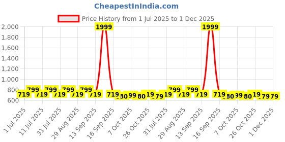 myntra.com Mast & Harbour Women Regular Open Toe Flats With Western Embellished mast & harbour Price History Graph from 1 Jul 2025 to 1 Dec 2025