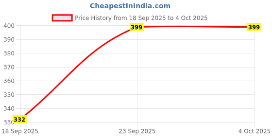 myntra.com Mast & Harbour Women Relaxed Checked Trousers mast & harbour Price History Graph from 18 Sep 2025 to 4 Oct 2025