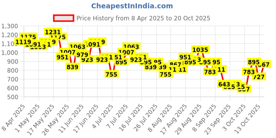myntra.com Mast & Harbour Women Relaxed Fit Heavy Fade Cargo Jeans mast & harbour Price History Graph from 8 Apr 2025 to 20 Oct 2025