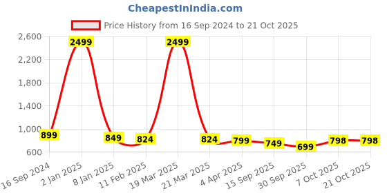 myntra.com Mast & Harbour Women Relaxed Fit High-Rise Heavy Fade Jeans mast & harbour Price History Graph from 16 Sep 2024 to 21 Oct 2025