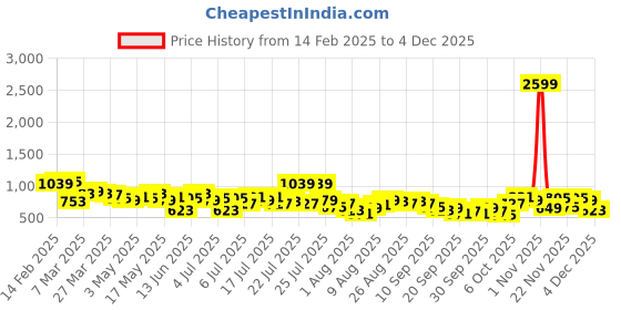 myntra.com Mast & Harbour Women Relaxed Fit High-Rise Light Fade Stretchable Jeans mast & harbour Price History Graph from 14 Feb 2025 to 4 Dec 2025