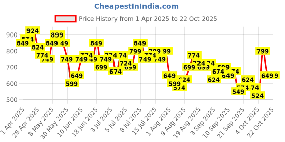 myntra.com Mast & Harbour Women Relaxed Fit Jeans mast & harbour Price History Graph from 1 Apr 2025 to 21 Oct 2025