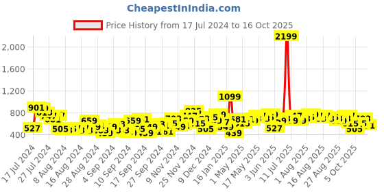 myntra.com Mast & Harbour Women Relaxed Fit Stretchable Jeans mast & harbour Price History Graph from 17 Jul 2024 to 16 Oct 2025