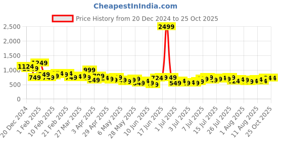 myntra.com Mast & Harbour Women Relaxed Fit Stretchable Jeans mast & harbour Price History Graph from 20 Dec 2024 to 24 Oct 2025