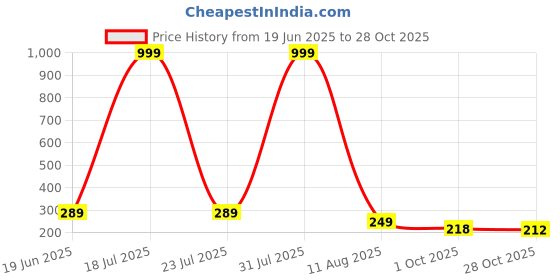 myntra.com Mast & Harbour Women Relaxed Palazzos mast & harbour Price History Graph from 19 Jun 2025 to 28 Oct 2025