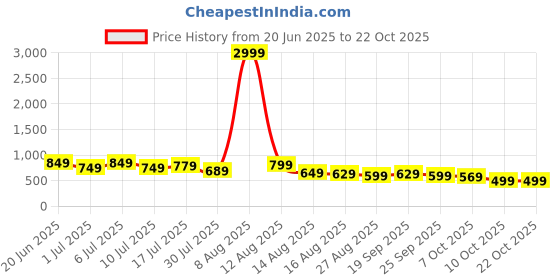 myntra.com Mast & Harbour Women Relaxed Straight Fit Pleated Culottes Trousers mast & harbour Price History Graph from 20 Jun 2025 to 21 Oct 2025