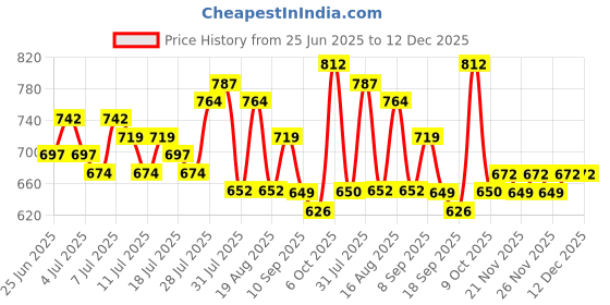 myntra.com Mast & Harbour Women Ribbed Bodycon Midi Dress mast & harbour Price History Graph from 25 Jun 2025 to 12 Dec 2025