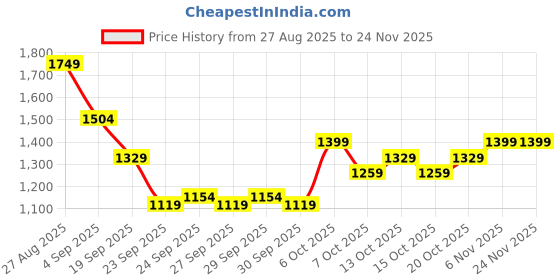 myntra.com Mast & Harbour Women Ribbed Oversized Pullover Sweater with Patch Pocket mast & harbour Price History Graph from 27 Aug 2025 to 24 Nov 2025