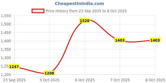 myntra.com Mast & Harbour Women Ribbed Pullover mast & harbour Price History Graph from 23 Sep 2025 to 4 Oct 2025