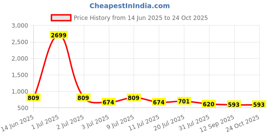 myntra.com Mast & Harbour Women Round Neck Bodycon Mini Dress mast & harbour Price History Graph from 14 Jun 2025 to 22 Oct 2025