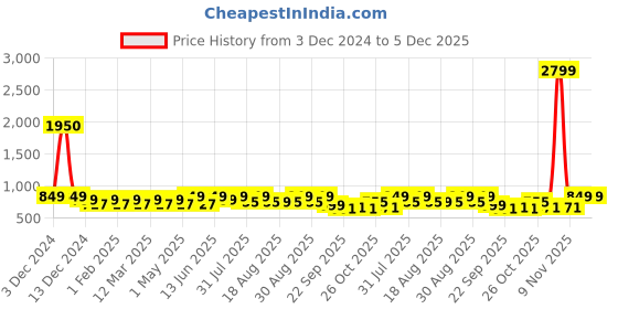 myntra.com Mast & Harbour Women Round Toe Block Sandals mast & harbour Price History Graph from 3 Dec 2024 to 5 Dec 2025