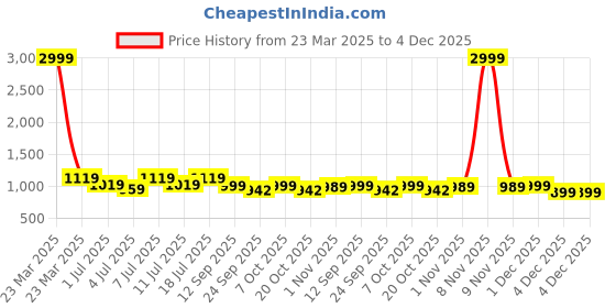 myntra.com Mast & Harbour Women Round Toe Platform Sandals mast & harbour Price History Graph from 23 Mar 2025 to 4 Dec 2025