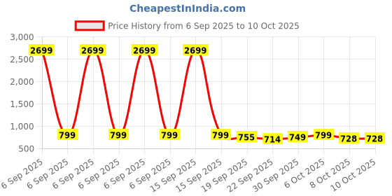 myntra.com Mast & Harbour Women Round Toe Slip-On Mules with Buckles mast & harbour Price History Graph from 6 Sep 2025 to 8 Oct 2025