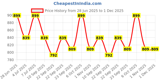 myntra.com Mast & Harbour Women Round Toe Wedge Heel Sandals mast & harbour Price History Graph from 28 Jun 2025 to 30 Nov 2025