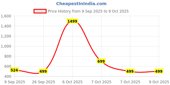 myntra.com Mast & Harbour Women Ruffle Trim V-Neck Top with Subtle Leaf Pattern mast & harbour Price History Graph from 9 Sep 2025 to 8 Oct 2025