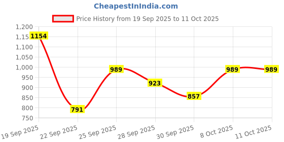myntra.com Mast & Harbour Women Running Shoes mast & harbour Price History Graph from 19 Sep 2025 to 11 Oct 2025
