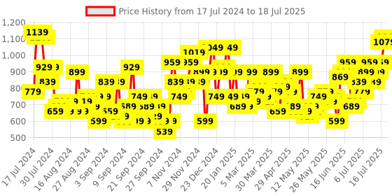 myntra.com Mast & Harbour Women Satin Co-Ords mast & harbour Price History Graph from 17 Jul 2024 to 18 Jul 2025