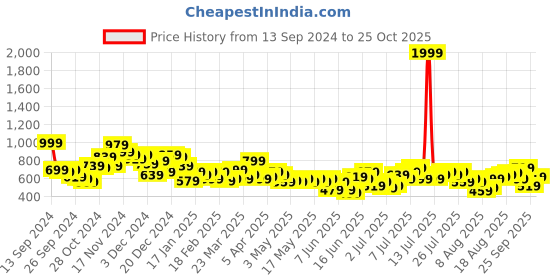 myntra.com Mast & Harbour Women Schiffli Floral High-Rise Shorts mast & harbour Price History Graph from 13 Sep 2024 to 25 Oct 2025