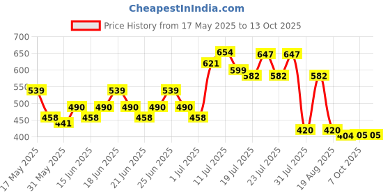 myntra.com Mast & Harbour Women Self Design Crop Top mast & harbour Price History Graph from 17 May 2025 to 12 Oct 2025