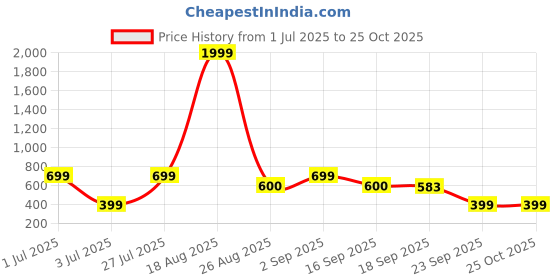 myntra.com Mast & Harbour Women Self Design Fit & Flare Midi Dress mast & harbour Price History Graph from 1 Jul 2025 to 24 Oct 2025