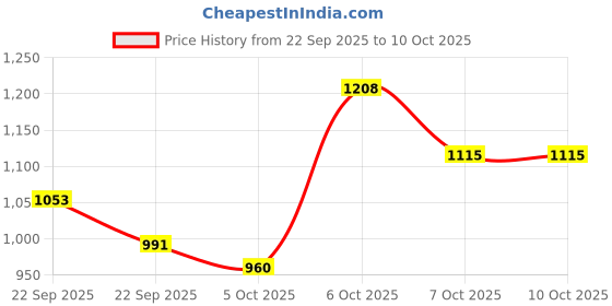 myntra.com Mast & Harbour Women Self Design Long Sleeves Pullover mast & harbour Price History Graph from 22 Sep 2025 to 4 Oct 2025