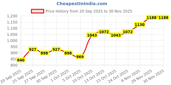 myntra.com Mast & Harbour Women Self Design Long Sleeves Pullover mast & harbour Price History Graph from 20 Sep 2025 to 30 Nov 2025