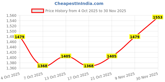 myntra.com Mast & Harbour Women Self Design Open Knit Pullover Sweaters mast & harbour Price History Graph from 4 Oct 2025 to 30 Nov 2025