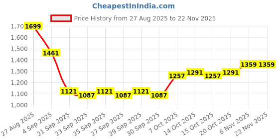 myntra.com Mast & Harbour Women Self Design Pullover mast & harbour Price History Graph from 27 Aug 2025 to 22 Nov 2025
