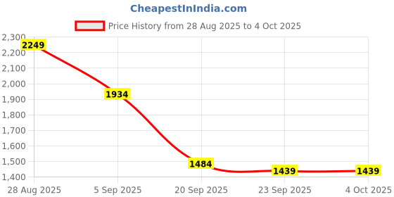 myntra.com Mast & Harbour Women Self Design Round Neck Long Sleeeve Pullover Sweater mast & harbour Price History Graph from 28 Aug 2025 to 4 Oct 2025
