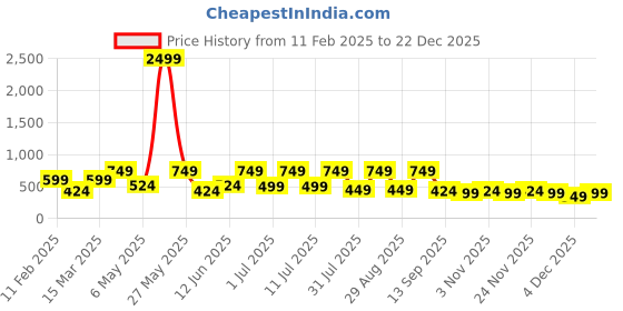 myntra.com Mast & Harbour Women Self Design Round Neck T-shirt mast & harbour Price History Graph from 11 Feb 2025 to 22 Dec 2025