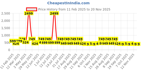 myntra.com Mast & Harbour Women Self Design Round Neck T-shirt mast & harbour Price History Graph from 11 Feb 2025 to 20 Nov 2025