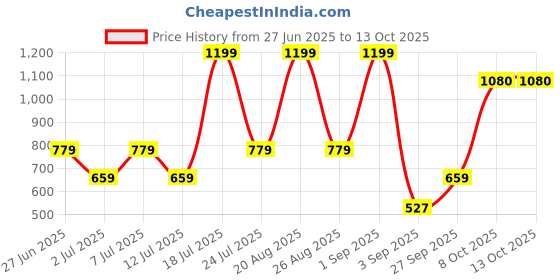 myntra.com Mast & Harbour Women Self Design Shoulder Straps Georgette Fit and Flare Midi Dress mast & harbour Price History Graph from 27 Jun 2025 to 4 Oct 2025