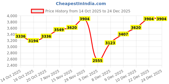 myntra.com Mast & Harbour Women Self Design V-Neck Long Sleeves Pullover Sweatshirt mast & harbour Price History Graph from 14 Oct 2025 to 24 Dec 2025