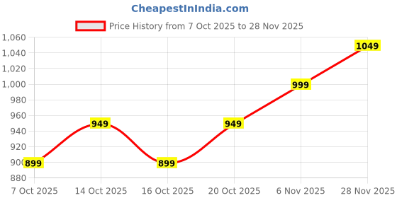 myntra.com Mast & Harbour Women Self Design Woollen Cardigan Sweater mast & harbour Price History Graph from 7 Oct 2025 to 28 Nov 2025