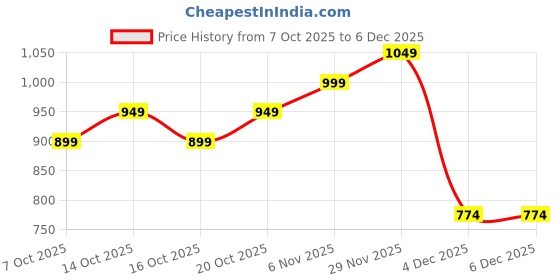 myntra.com Mast & Harbour Women Self Design Woollen Cardigan Sweater mast & harbour Price History Graph from 7 Oct 2025 to 6 Dec 2025