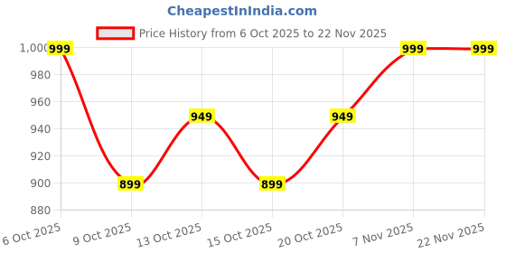 myntra.com Mast & Harbour Women Self Design Woollen Cardigan With Pockets mast & harbour Price History Graph from 6 Oct 2025 to 21 Nov 2025