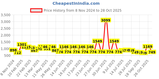 myntra.com Mast & Harbour Women Sequinned Embellished Parallel Party Trousers mast & harbour Price History Graph from 8 Nov 2024 to 28 Oct 2025