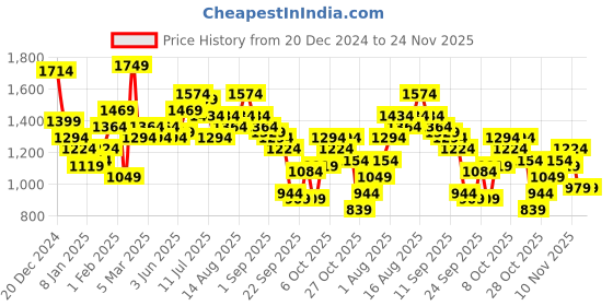 myntra.com Mast & Harbour Women Sherpa Tailored Jacket mast & harbour Price History Graph from 20 Dec 2024 to 24 Nov 2025