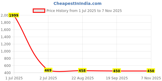 myntra.com Mast & Harbour Women Shirt Collar Pack of 2 Crop Top mast & harbour Price History Graph from 1 Jul 2025 to 4 Nov 2025
