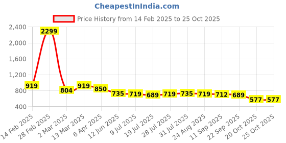 myntra.com Mast & Harbour Women Shirt Collar Shirt Dress mast & harbour Price History Graph from 14 Feb 2025 to 24 Oct 2025