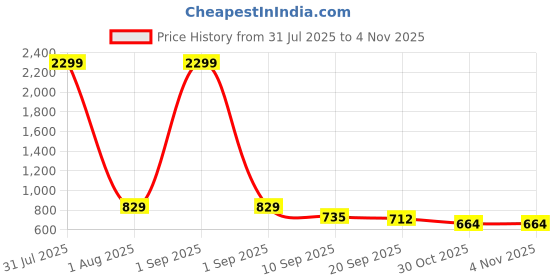 myntra.com Mast & Harbour Women Shirt Collar Top mast & harbour Price History Graph from 31 Jul 2025 to 3 Nov 2025