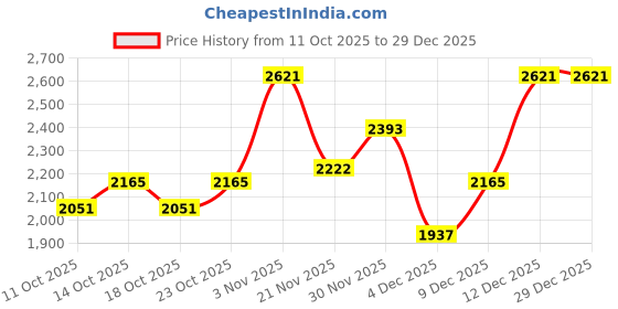 myntra.com Mast & Harbour Women Single Breasted Notched Lapel Long Sleeves Longline Overcoat Coats mast & harbour Price History Graph from 11 Oct 2025 to 29 Dec 2025