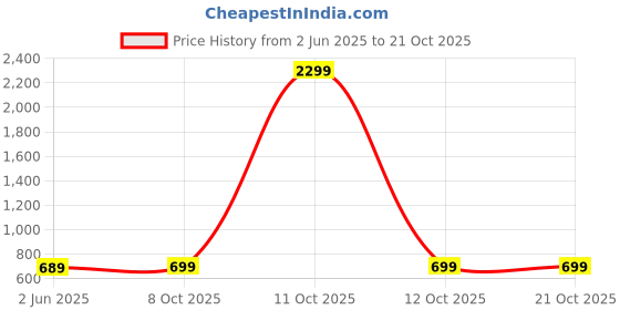 myntra.com Mast & Harbour Women Skinny Fit Comfort Stretchable Jeans mast & harbour Price History Graph from 2 Jun 2025 to 21 Oct 2025