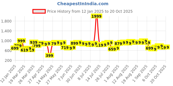 myntra.com Mast & Harbour Women Skinny Fit Crafted Denim Stretchable Jeans mast & harbour Price History Graph from 12 Jan 2025 to 20 Oct 2025