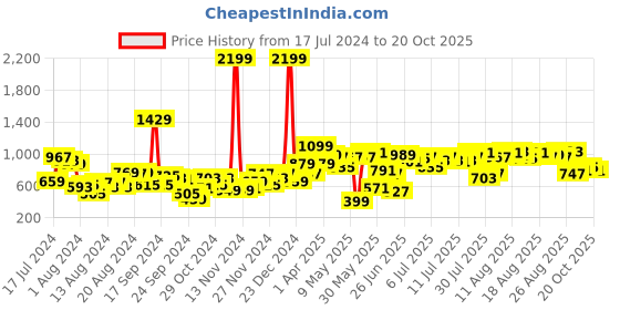 myntra.com Mast & Harbour Women Skinny Fit Cropped Jeans mast & harbour Price History Graph from 17 Jul 2024 to 20 Oct 2025
