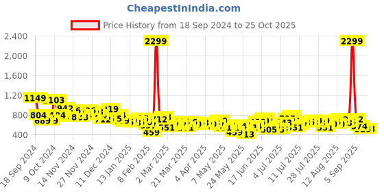 myntra.com Mast & Harbour Women Skinny Fit High-Rise Cargo-Style Jeans mast & harbour Price History Graph from 18 Sep 2024 to 25 Oct 2025