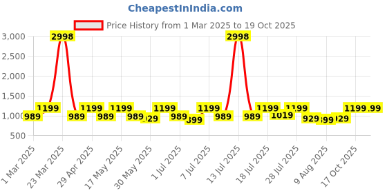 myntra.com Mast & Harbour Women Skinny Fit High-Rise Highly Distressed Heavy Fade Stretchable Jeans mast & harbour Price History Graph from 1 Mar 2025 to 19 Oct 2025
