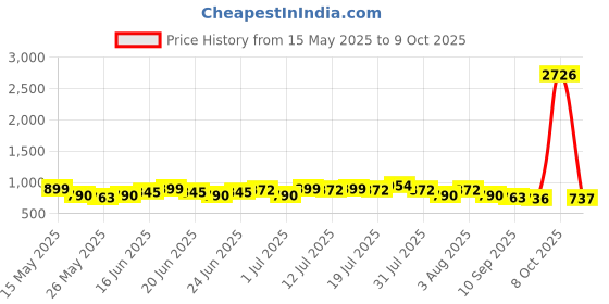myntra.com Mast & Harbour Women Skinny Fit High-Rise Light Fade Jeans mast & harbour Price History Graph from 15 May 2025 to 9 Oct 2025