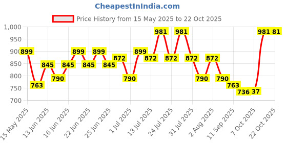 myntra.com Mast & Harbour Women Skinny Fit High-Rise Mildly Distressed Light Fade Jeans mast & harbour Price History Graph from 15 May 2025 to 22 Oct 2025