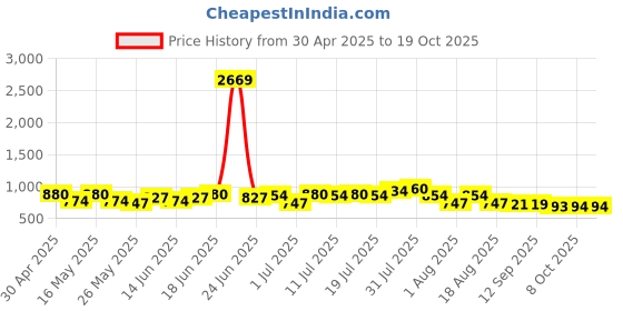 myntra.com Mast & Harbour Women Skinny Fit High-Rise Slash Knee No Fade Non Stretchable Jeans mast & harbour Price History Graph from 30 Apr 2025 to 19 Oct 2025